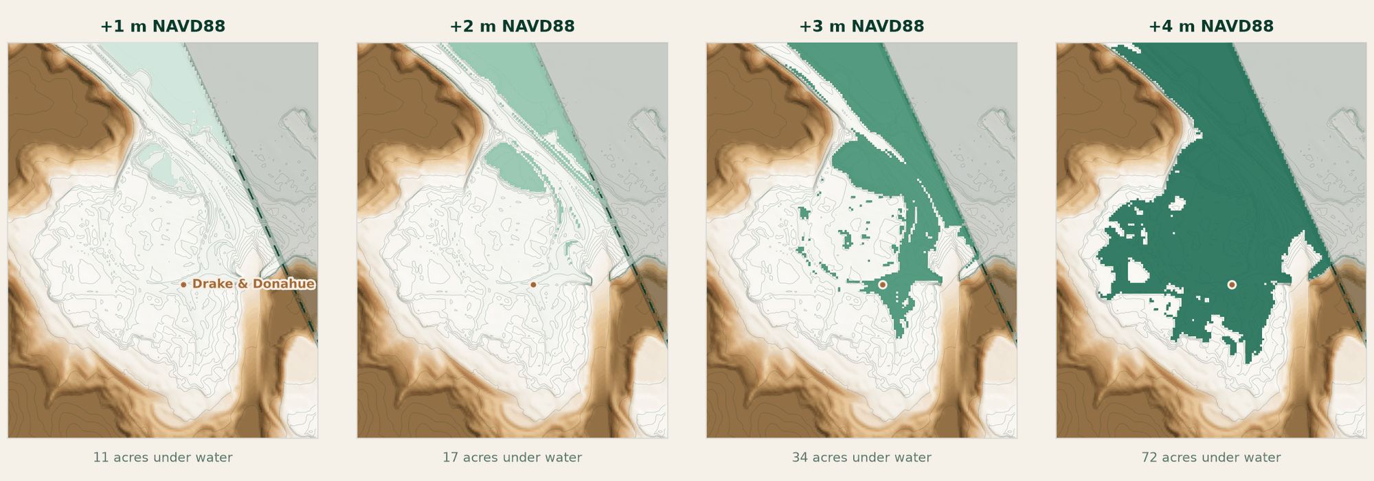 Four maps of the same ground showing water filling at 1, 2, 3 and 4 meters (about 3, 7, 10 and 13 ft) above the NAVD88 reference. Water appears first in the low corridor near the pond, then spreads back across the flat, reaching Drake and Donahue between 2 and 3 meters. Areas beyond the highway embankment are grayed out.